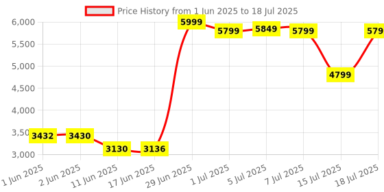flipkart.com SuperToy 4K Ultra HD Smart Projector, 1080P Native, WiFi 6, Bluetooth 5.2, Built-in Apps (8400 lm / Wireless / Remote Controller) Portable Projector Price History Graph from 1 Jun 2025 to 15 Jul 2025