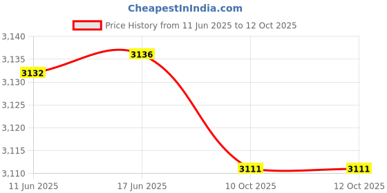 flipkart.com SuperToy 4K Ultra HD Smart Projector, 1080P Native, WiFi 6, Bluetooth 5.2, Built-in Apps (8400 lm / Wireless / Remote Controller) Portable Projector Price History Graph from 11 Jun 2025 to 12 Oct 2025