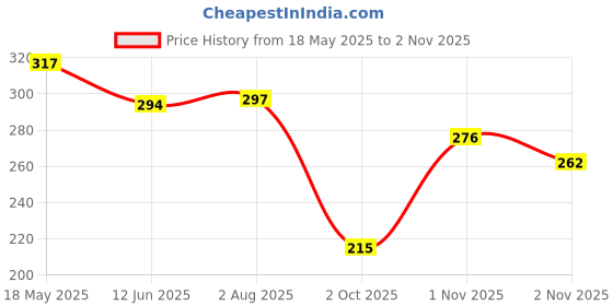 flipkart.com supertoy Table Tennis Trainer Set Portable Hanging Ping Pong Ball & Racket for Kid Table Tennis Kit supertoy Price History Graph from 18 May 2025 to 2 Nov 2025