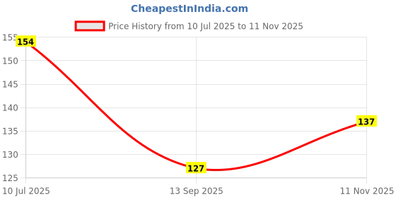 flipkart.com superveda Organic 100% Alum Stone Water Purification, Shaving & Regula Crystal Stone(400g) Regular Asymmetrical Crystal Stone superveda Price History Graph from 10 Jul 2025 to 11 Nov 2025