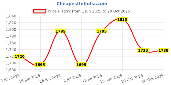 flipkart.com superware Food Grade Melamine | Buffet Set Royal Opera (12.5 inches) Dinner Plate superware Price History Graph from 1 Jun 2025 to 20 Oct 2025