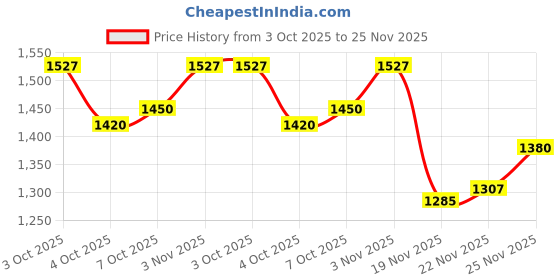 flipkart.com superware Food Grade Melamine | ForgetMeNot (11 inches) | Tableware, Dinner Plate superware Price History Graph from 3 Oct 2025 to 22 Nov 2025