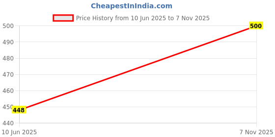 flipkart.com superware Melamine Vegetable Bowl Food Grade Melamine | Bowl Set (3.5 inches) – Gold Rose | Glazed Finished superware Price History Graph from 10 Jun 2025 to 7 Nov 2025