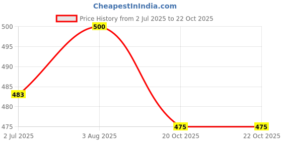 flipkart.com superware Melamine Vegetable Bowl Food Grade Melamine| Bowl Set (3.5 inches) – Jade Garden | Glazed Finished superware Price History Graph from 2 Jul 2025 to 22 Oct 2025