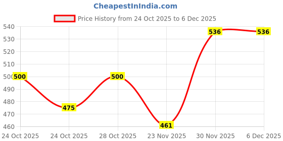 flipkart.com superware Melamine Vegetable Bowl Food Grade | Bowl Set 4 inches – ForgetMeNot | Tableware, Glazed Finish, superware Price History Graph from 24 Oct 2025 to 4 Dec 2025
