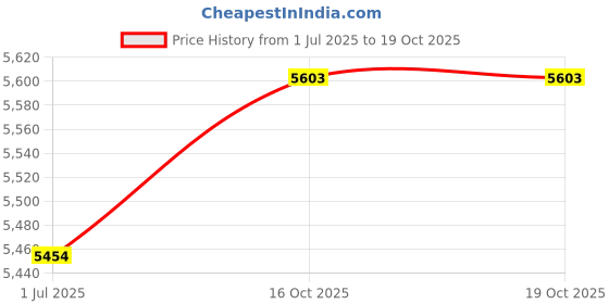 flipkart.com superware Pack of 38 Melamin Food Grade| Gardenia Irya |Tableware, Dinner Set superware Price History Graph from 1 Jul 2025 to 16 Oct 2025