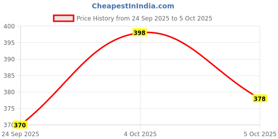 flipkart.com superware Round Melamine Coaster Set superware Price History Graph from 24 Sep 2025 to 5 Oct 2025