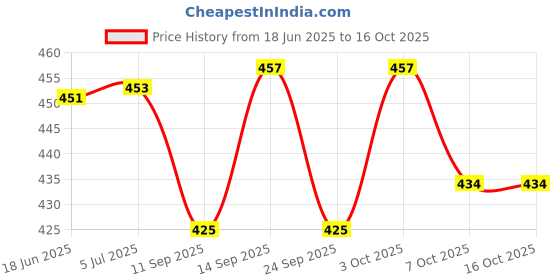 flipkart.com superware Salt & Pepper Set Melamine superware Price History Graph from 18 Jun 2025 to 7 Oct 2025