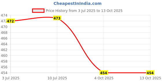flipkart.com superware Sauce Set Melamine superware Price History Graph from 3 Jul 2025 to 13 Oct 2025