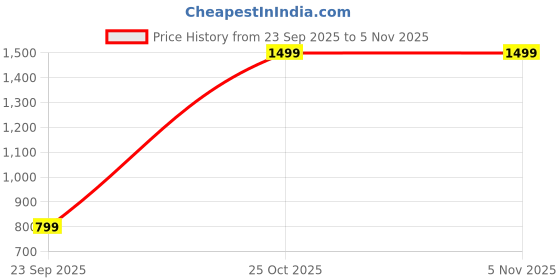 flipkart.com cello SUPERWARM 100 (800W) | Nosie Free | Black | Quartz Room Heater cello Price History Graph from 23 Sep 2025 to 1 Nov 2025