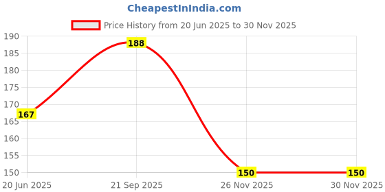 flipkart.com SUPERWARP Micro USB Cable 2 A 1.02 m 15W Fast Charging Micro USB Cable Price History Graph from 20 Jun 2025 to 28 Nov 2025