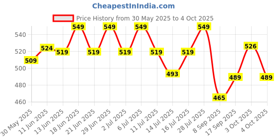 flipkart.com superyou Assorted 10g Protein Wafer Bar with 3g Fiber and 0 Added Sugar - (Pack of 10) Protein Bars superyou Price History Graph from 30 May 2025 to 4 Oct 2025