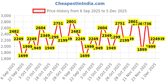 flipkart.com superyou Pro Fermented Yeast Protein, 24g Protein, Gut Friendly, Superior Muscle Recovery Protein Blends superyou Price History Graph from 6 Sep 2025 to 5 Dec 2025