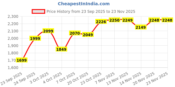 flipkart.com superyou Pro Fermented Yeast Protein|26g Protein|Unflavoured 1kg Protein Blends superyou Price History Graph from 23 Sep 2025 to 23 Nov 2025