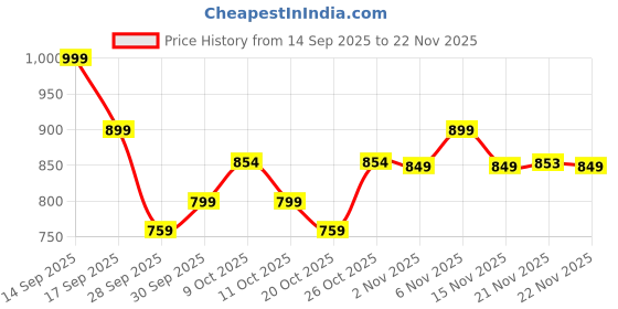 flipkart.com superyou Pro Fermented Yeast Protein(Pack of 8)|24g Protein|Chocolate 288g Protein Blends superyou Price History Graph from 14 Sep 2025 to 22 Nov 2025