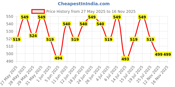 flipkart.com superyou Strawberry 10g Protein Wafer Bar with 3g Fiber and 0 added sugar - Pack of 10 Protein Bars superyou Price History Graph from 27 May 2025 to 16 Nov 2025