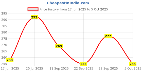 flipkart.com superzone Desk Light/Rechargeable LED Touch On/Off Switch Desk Lamp Children Eye Protection Student Study Reading 3-Level Rechargeable Led Table Lamps USB Charging Touch Study Lamp superzone Price History Graph from 17 Jun 2025 to 5 Oct 2025