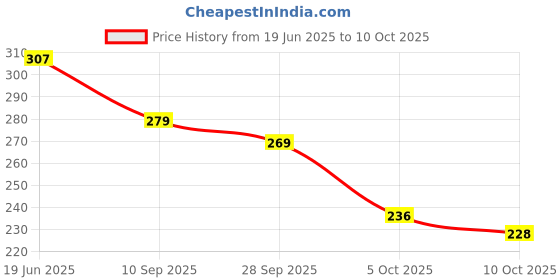 flipkart.com supex Bellies For Women supex Price History Graph from 19 Jun 2025 to 10 Oct 2025