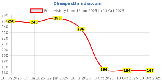 flipkart.com supex Slip On Sneakers For Women supex Price History Graph from 16 Jun 2025 to 13 Oct 2025