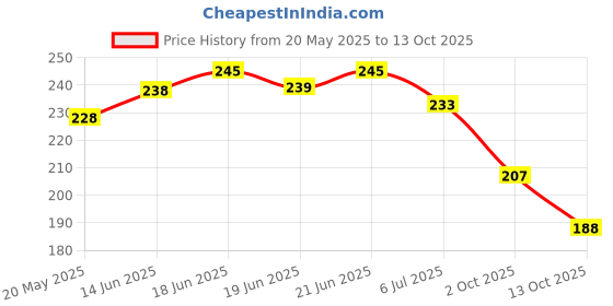 flipkart.com supex Women Flip Flops supex Price History Graph from 20 May 2025 to 13 Oct 2025