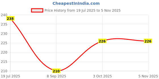 flipkart.com zhomcollection Supper Smooth Sticker pyramid Speed Triangle Magic Cube zhomcollection Price History Graph from 19 Jul 2025 to 4 Nov 2025