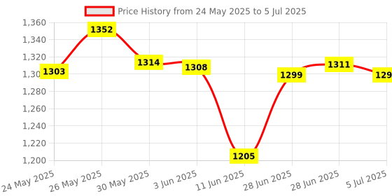 flipkart.com tiens supplement tiens Price History Graph from 24 May 2025 to 5 Jul 2025