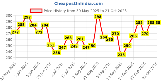 flipkart.com pet care Supplement for wear and tear of cartilage Tablet 12 Tab (for Cats and Dogs) Pet First Aid Kit pet care Price History Graph from 30 May 2025 to 20 Oct 2025