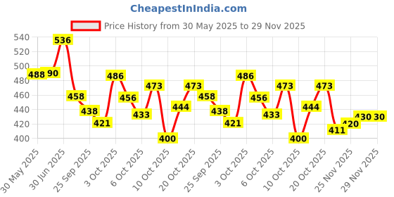 flipkart.com supply6 Salts Lime Hydration Drink supply6 Price History Graph from 30 May 2025 to 29 Nov 2025
