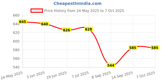 flipkart.com jokin Support and Card Slot headphone (multicolor) Bluetooth & Wired Headset jokin Price History Graph from 24 May 2025 to 7 Oct 2025