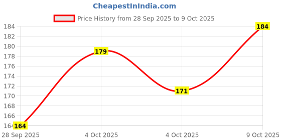 flipkart.com semq Support Belt (Waist & Back Support) - For Men & Women Abdominal Belt (pink ) Back / Lumbar Support semq Price History Graph from 28 Sep 2025 to 9 Oct 2025
