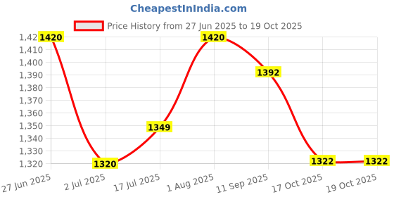 flipkart.com linenovation Support for Back, Hips, Legs, Belly for Pregnant Women Microfibre Solid Pregnancy Pillow Pack of 1 linenovation Price History Graph from 27 Jun 2025 to 19 Oct 2025