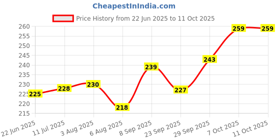 flipkart.com pk15 SUPPORTER ABDOMINAL GUARD COMBO SET Abdominal Guard pk15 Price History Graph from 22 Jun 2025 to 11 Oct 2025