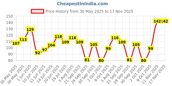 flipkart.com healthhike Supporter for Gym, Adjustable Hand Wrap, Strap/Band for WeightLifting Men Women Wrist Support healthhike Price History Graph from 30 May 2025 to 17 Nov 2025