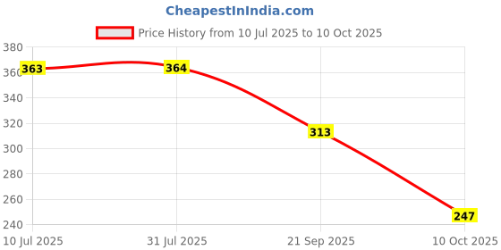 flipkart.com suppose Women Heels Sandal suppose Price History Graph from 10 Jul 2025 to 10 Oct 2025