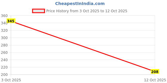 flipkart.com suppose Women Heels Sandal suppose Price History Graph from 3 Oct 2025 to 12 Oct 2025