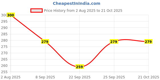 flipkart.com SupR Ready Everyday No Hurt Hair Crimp Crimping Hair Straight Straightener Electric Hair Styler Price History Graph from 2 Aug 2025 to 21 Oct 2025