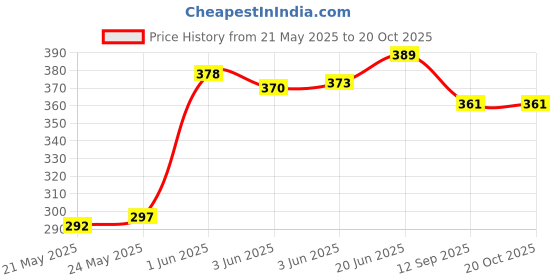 flipkart.com SupR Smartlook 8006 Crimping For Multiple Hair Styles Electric Hair Styler Price History Graph from 21 May 2025 to 20 Oct 2025