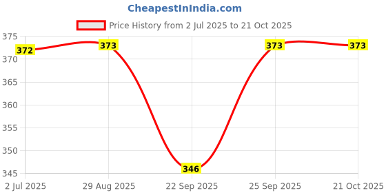 flipkart.com SupR Supreme Light Weight Modern Hair Crimping Crimper Design Electric Hair Styler Price History Graph from 2 Jul 2025 to 20 Oct 2025