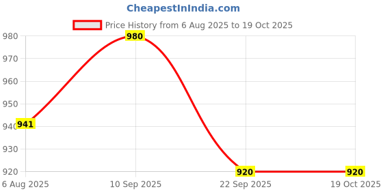 flipkart.com nortek Supra 14W Mirror Light with Adjustable Light Flow and 3 Step Light Mode Chandelier Ceiling Lamp nortek Price History Graph from 6 Aug 2025 to 19 Oct 2025