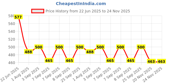 flipkart.com supra Stainless Steel Matte Handlesets supra Price History Graph from 22 Jun 2025 to 24 Nov 2025