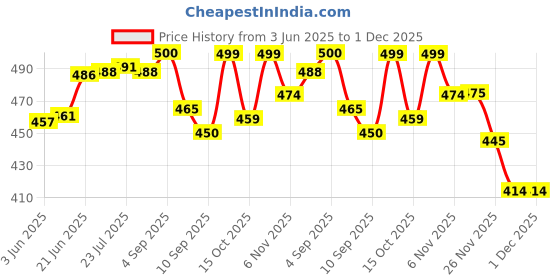 flipkart.com supra Stainless Steel Matte Handlesets supra Price History Graph from 3 Jun 2025 to 30 Nov 2025