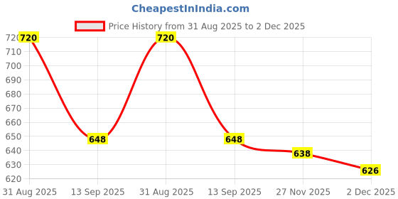 flipkart.com supra Stainless Steel Matte Handlesets supra Price History Graph from 31 Aug 2025 to 2 Dec 2025
