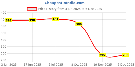 flipkart.com SUPRABH ENTERPRISES M19 Smart Headphones Price History Graph from 3 Jun 2025 to 5 Dec 2025