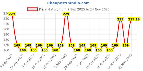 flipkart.com supradyn Immuno+,Multivitamin,Immunity Booster with Vit C, Vit D, Zinc, 30 Tabs supradyn Price History Graph from 9 Sep 2025 to 24 Nov 2025