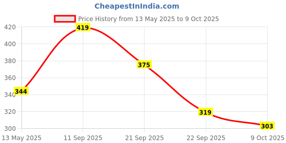 flipkart.com supradyn Immuno+,Multivitamin,Immunity Booster with Vit C, Vit D, Zinc, 30 Tabs x 2 supradyn Price History Graph from 13 May 2025 to 9 Oct 2025