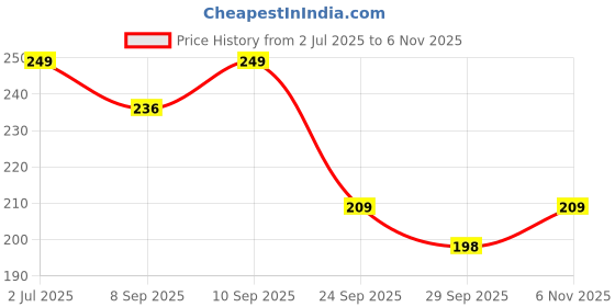 flipkart.com supradyn Naturals Iron with 3X Iron, Shatavari, Zinc, Vitamin C, Folic Acid, 30 nutrients supradyn Price History Graph from 2 Jul 2025 to 6 Nov 2025