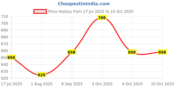 flipkart.com suprajit VISOR ASSEMBLY/INNER CASE KIT STAR CITY REFRESH STSP1004 Analog Speedometer suprajit Price History Graph from 17 Jul 2025 to 10 Oct 2025