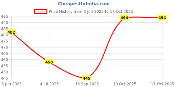 flipkart.com SUPRAMA 5mw Green Laser Pointer (301),Light +18650 Battery+ Charger, Price History Graph from 3 Jun 2025 to 15 Oct 2025