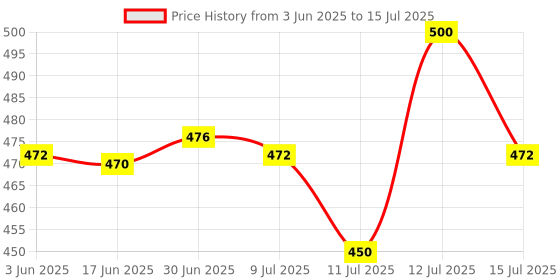 flipkart.com SUPRAMA Military Burning Laser Pointer Rechargeable Pointer Party Pen Disco Light Price History Graph from 3 Jun 2025 to 15 Jul 2025