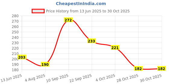 flipkart.com suprati 3D Cartoon Lunch Box Bag | Aluminum Foil Thermal Insulation Waterproof Waterproof Lunch Bag suprati Price History Graph from 13 Jun 2025 to 30 Oct 2025